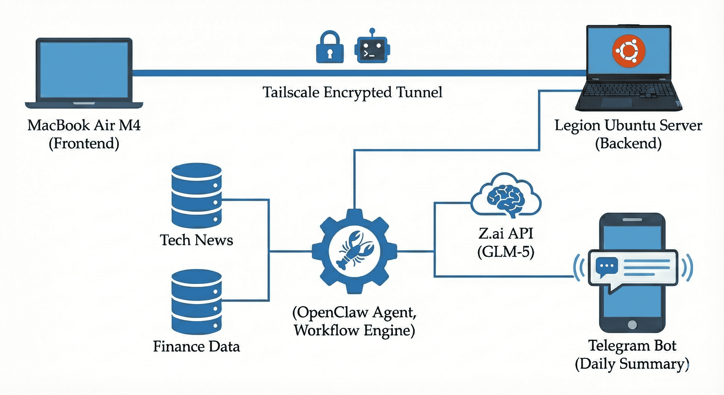 OpenClaw Pipeline